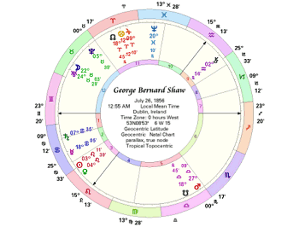 George Bernard Shaw Chart