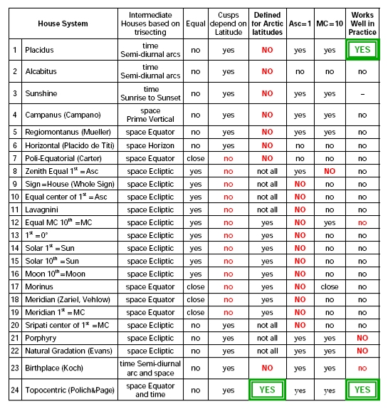 house calculation astrology