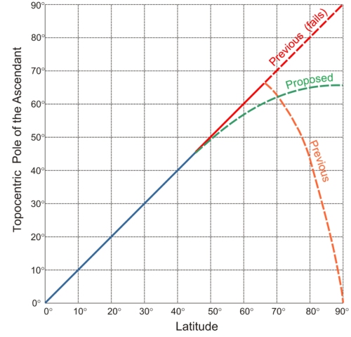 Figure 3 Pole of the Ascendant vs. Latitude