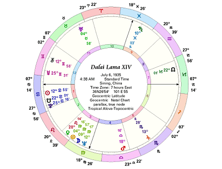 Dalai Lama Topocentric Astrology Chart