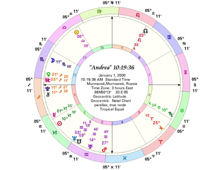 Chart for "Andrea" Born 10:19:36