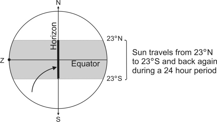 Fig 2 Intersection of Ecliptic and Horizon for a point on the Equator