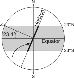 Fig 3 Intersection of Ecliptic and Horizon for 23 degrees N