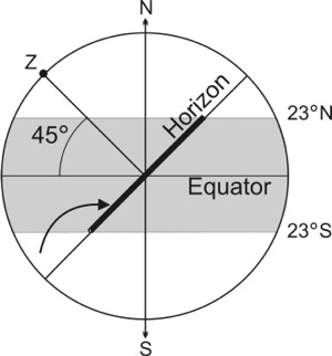 Fig 4 Intersection of Ecliptic and Horizon for 45 degrees N