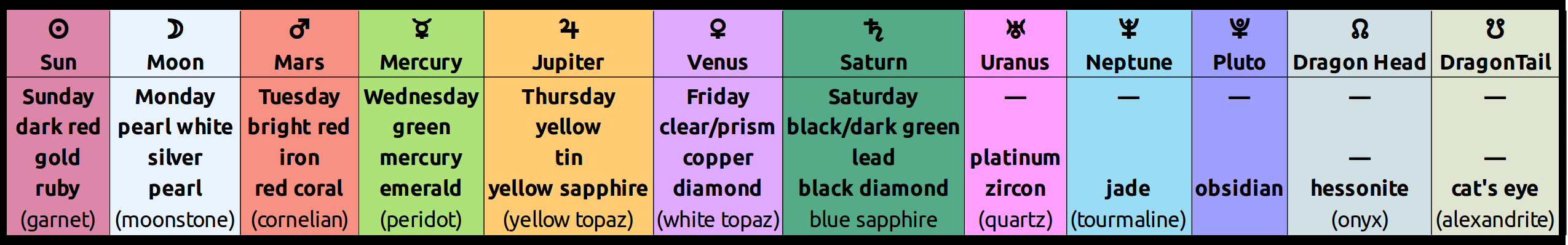 Planetary Colors Gems and Metals