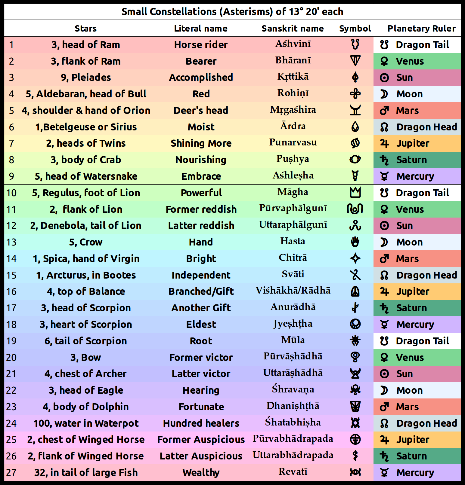 list of chart house rulers astrology