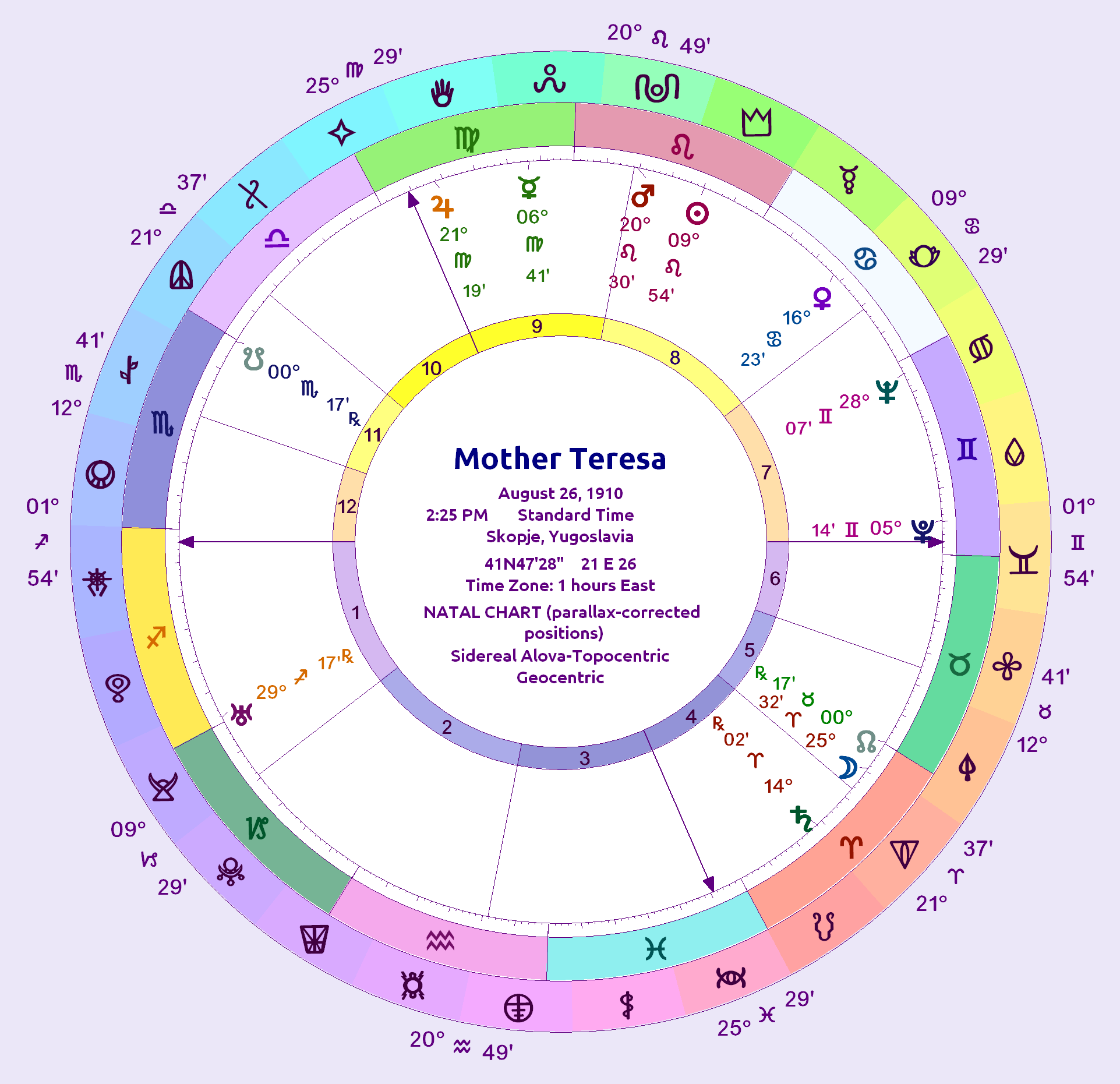 Horoscope of Mother Teresa