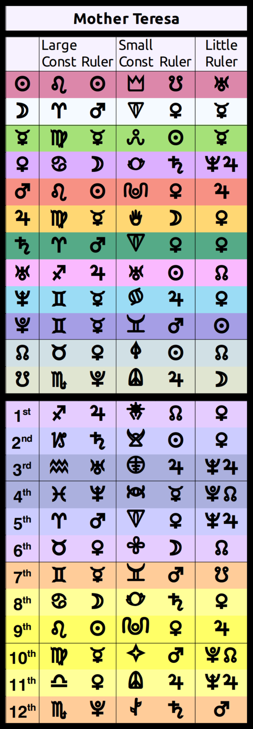 Mother Teresa Planetary Rulers
