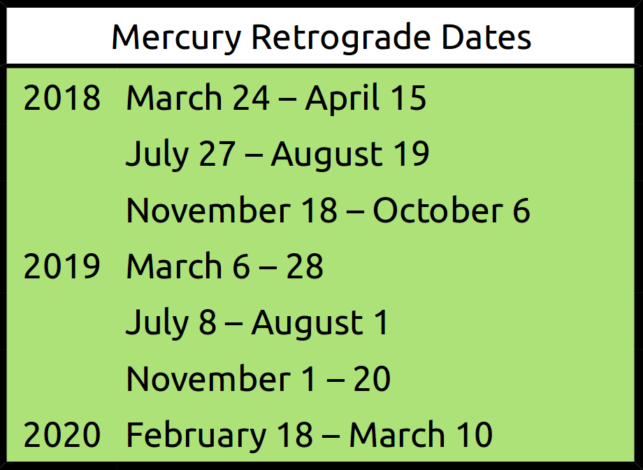 Mercury Retrograde Times