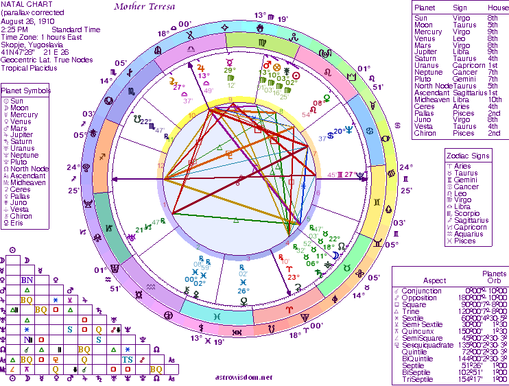full astrology chart breakdown