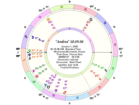 topocentric house system astrology