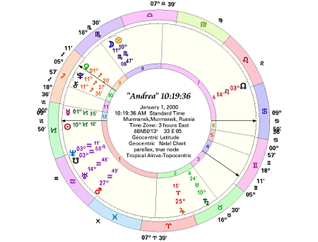 topocentric house system astrology
